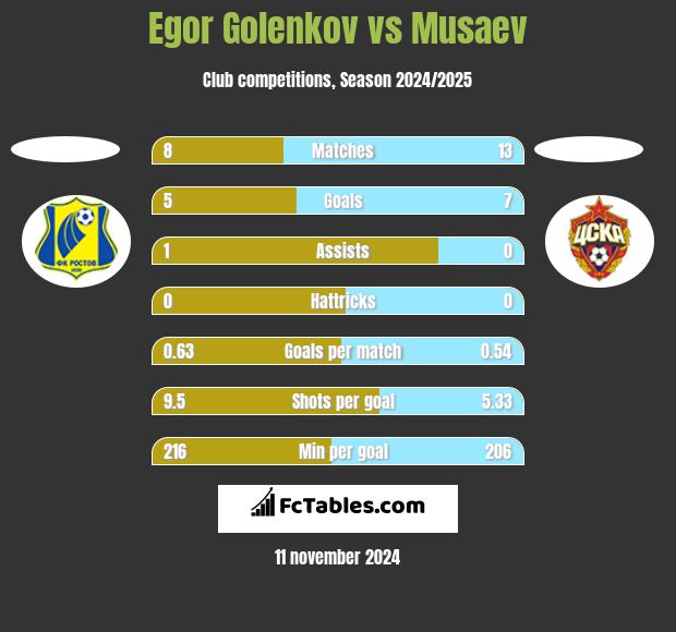 Egor Golenkov vs Musaev h2h player stats