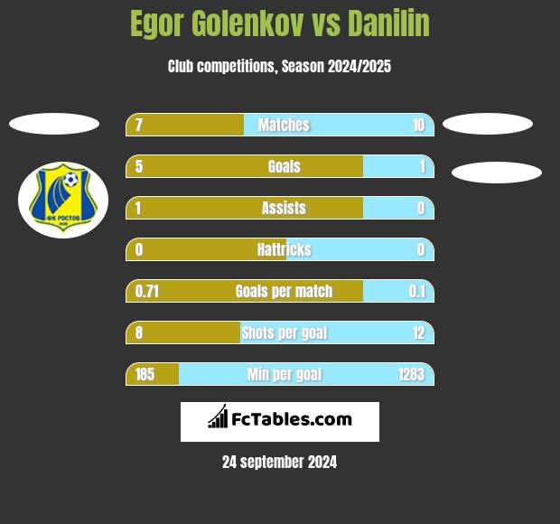 Egor Golenkov vs Danilin h2h player stats