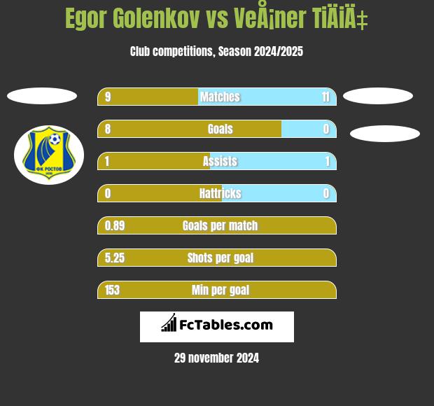 Egor Golenkov vs VeÅ¡ner TiÄiÄ‡ h2h player stats