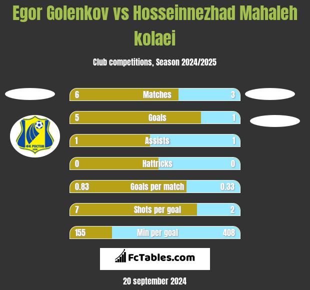 Egor Golenkov vs Hosseinnezhad Mahaleh kolaei h2h player stats