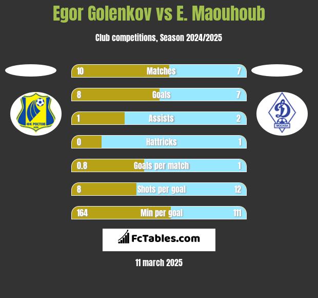 Egor Golenkov vs E. Maouhoub h2h player stats