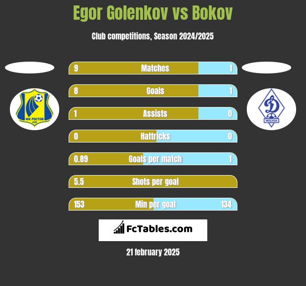 Egor Golenkov vs Bokov h2h player stats