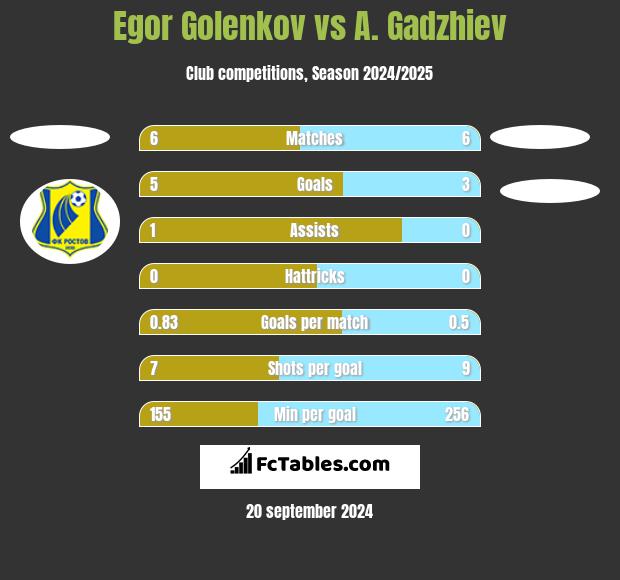 Egor Golenkov vs A. Gadzhiev h2h player stats