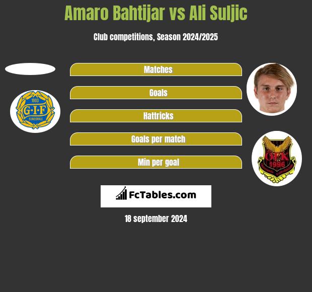 Amaro Bahtijar vs Ali Suljic h2h player stats