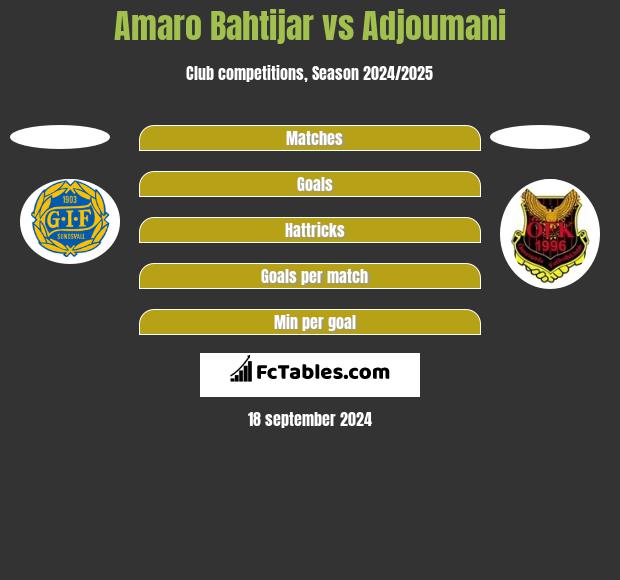 Amaro Bahtijar vs Adjoumani h2h player stats