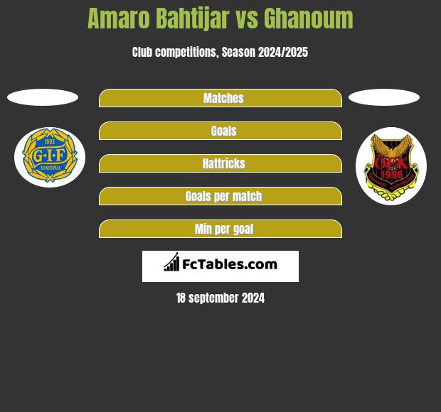 Amaro Bahtijar vs Ghanoum h2h player stats