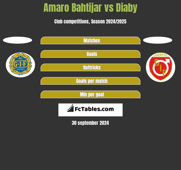 Amaro Bahtijar vs Diaby h2h player stats