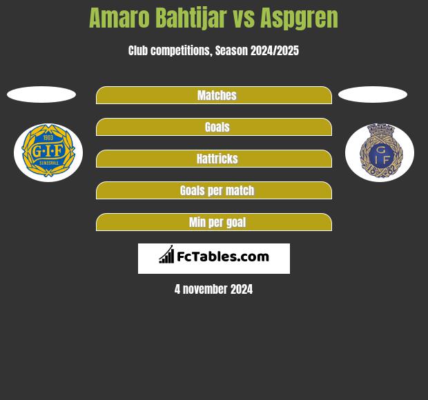 Amaro Bahtijar vs Aspgren h2h player stats