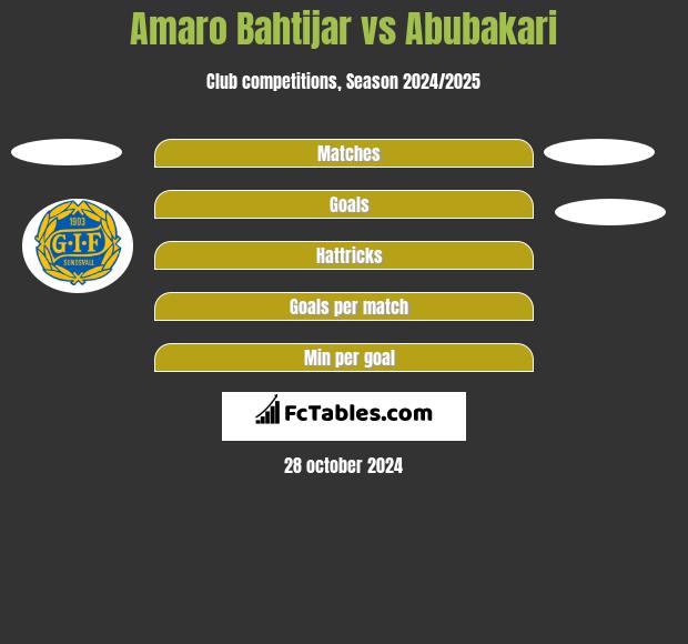 Amaro Bahtijar vs Abubakari h2h player stats