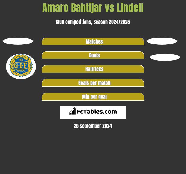 Amaro Bahtijar vs Lindell h2h player stats