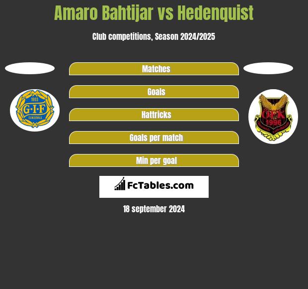 Amaro Bahtijar vs Hedenquist h2h player stats