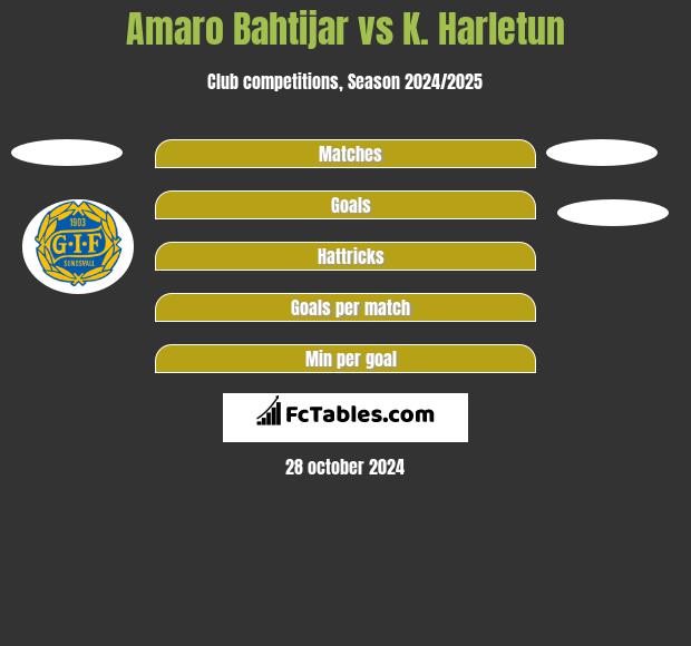 Amaro Bahtijar vs K. Harletun h2h player stats