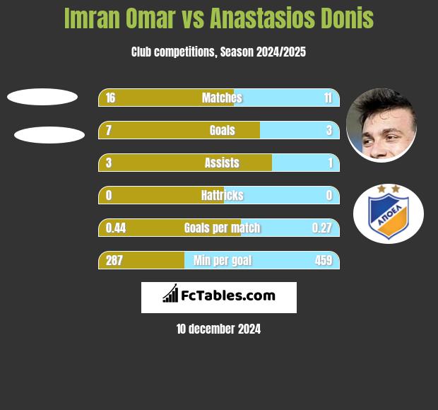 Imran Omar vs Anastasios Donis h2h player stats