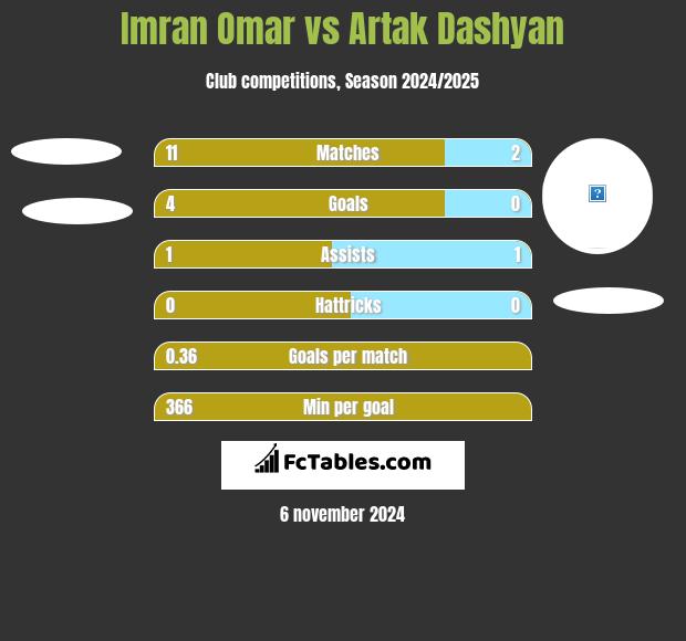 Imran Omar vs Artak Dashyan h2h player stats