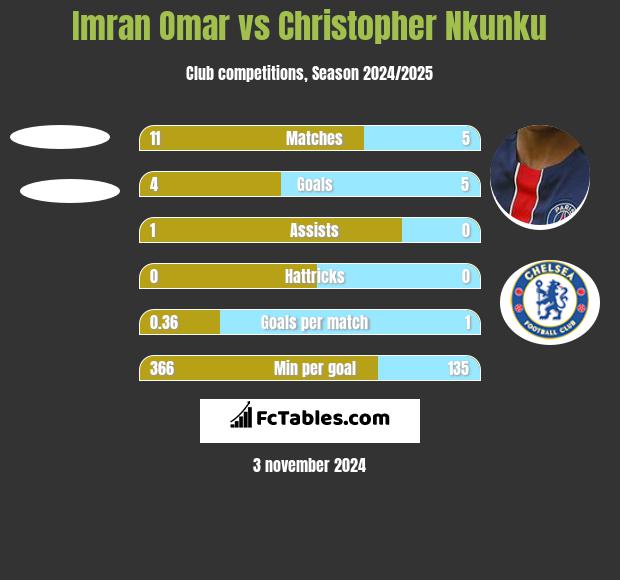 Imran Omar vs Christopher Nkunku h2h player stats