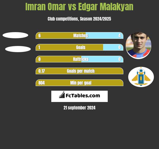 Imran Omar vs Edgar Malakyan h2h player stats