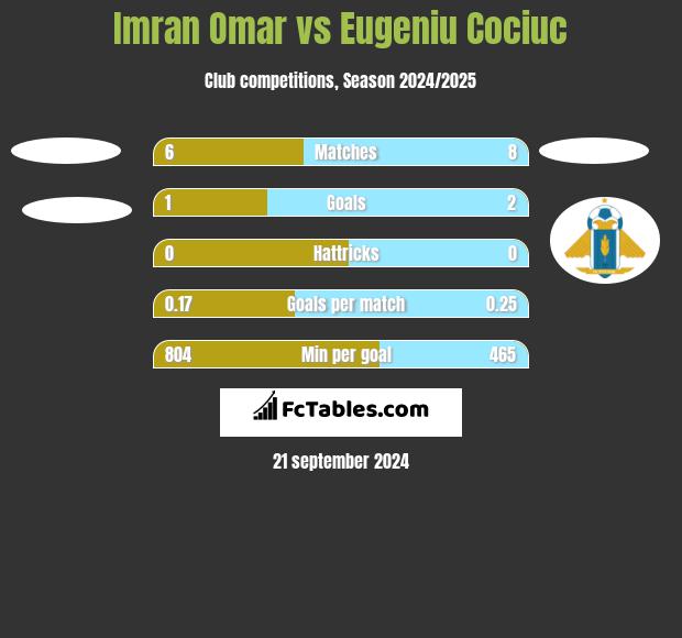 Imran Omar vs Eugeniu Cociuc h2h player stats