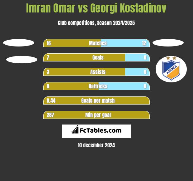 Imran Omar vs Georgi Kostadinov h2h player stats