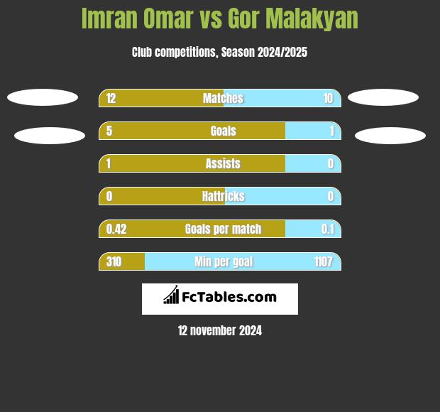 Imran Omar vs Gor Malakyan h2h player stats