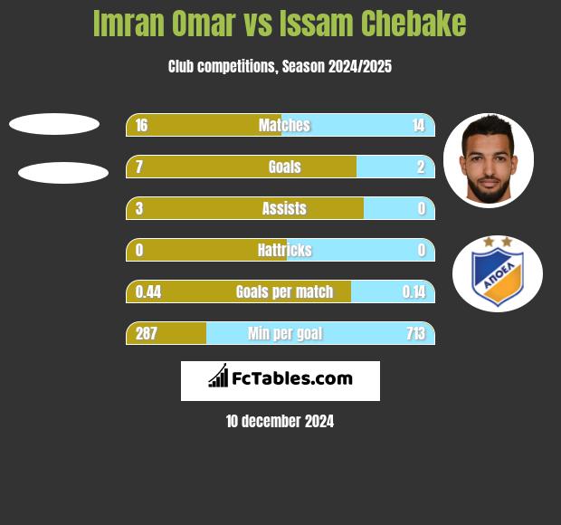 Imran Omar vs Issam Chebake h2h player stats