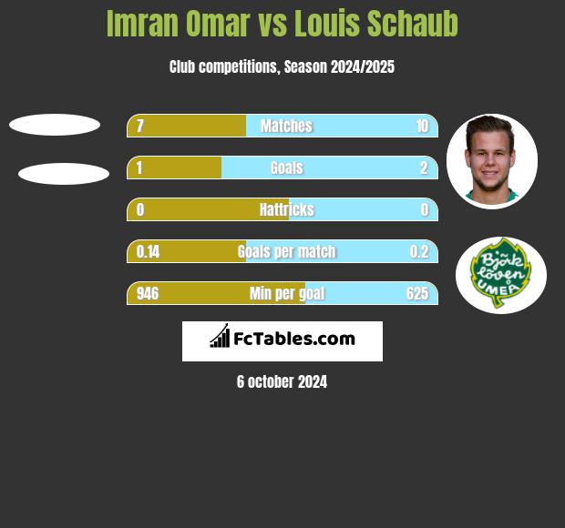 Imran Omar vs Louis Schaub h2h player stats