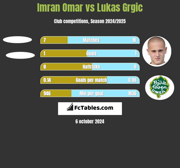 Imran Omar vs Lukas Grgic h2h player stats