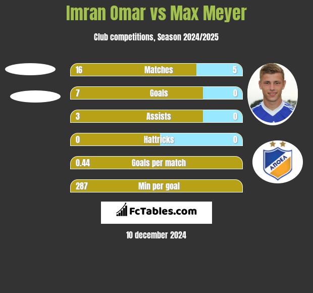 Imran Omar vs Max Meyer h2h player stats