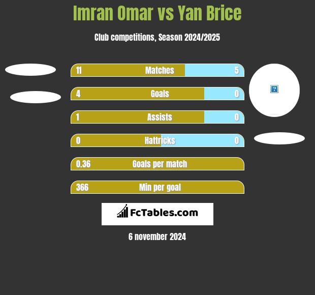 Imran Omar vs Yan Brice h2h player stats