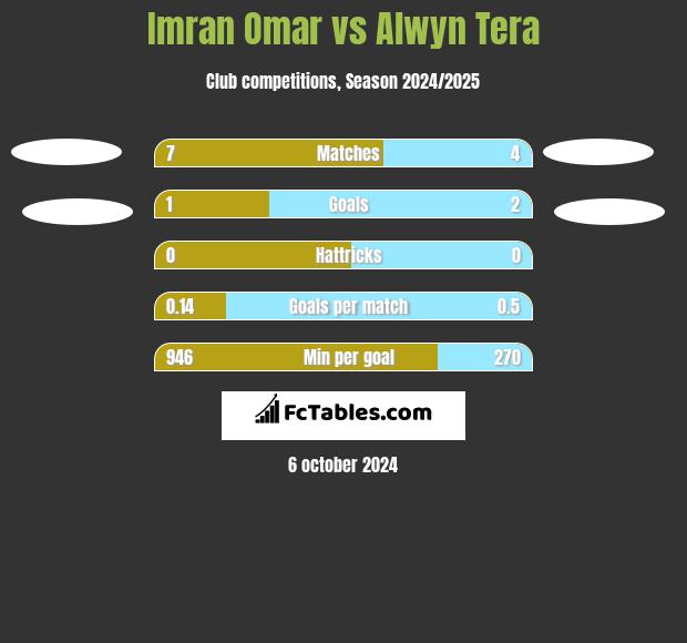 Imran Omar vs Alwyn Tera h2h player stats