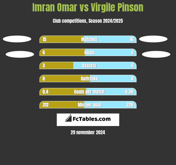 Imran Omar vs Virgile Pinson h2h player stats