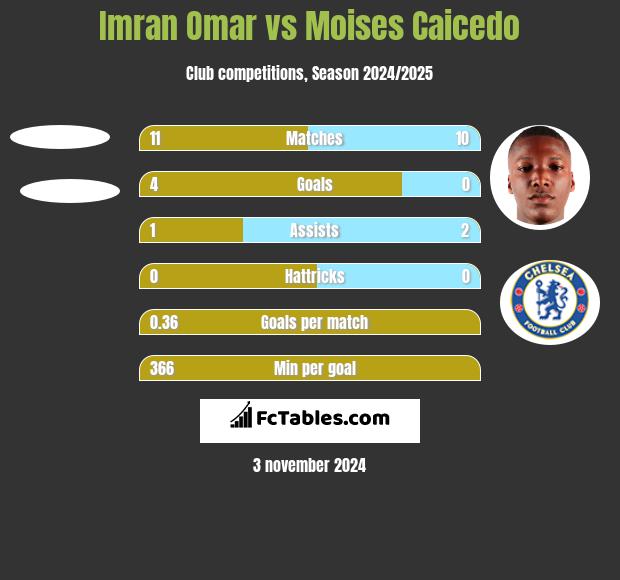 Imran Omar vs Moises Caicedo h2h player stats