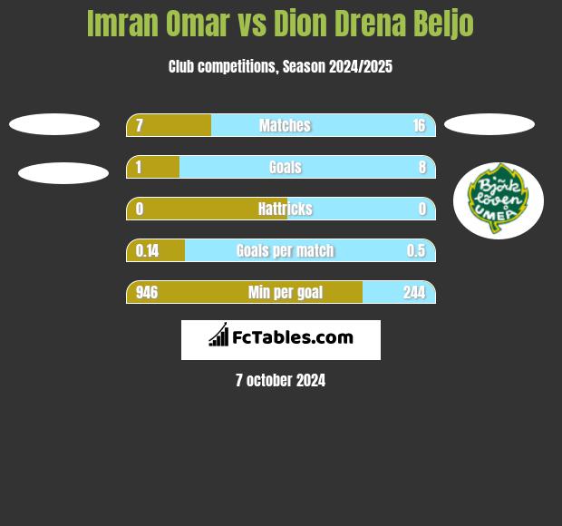 Imran Omar vs Dion Drena Beljo h2h player stats