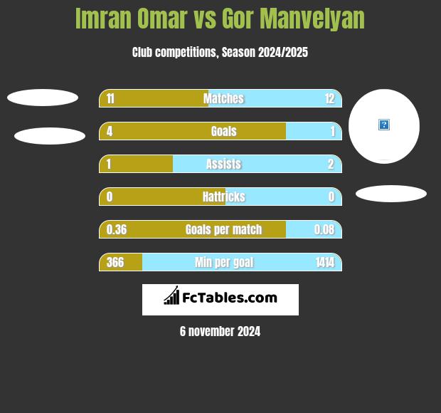 Imran Omar vs Gor Manvelyan h2h player stats