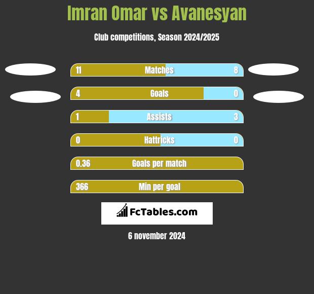 Imran Omar vs Avanesyan h2h player stats