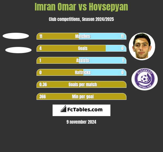 Imran Omar vs Hovsepyan h2h player stats