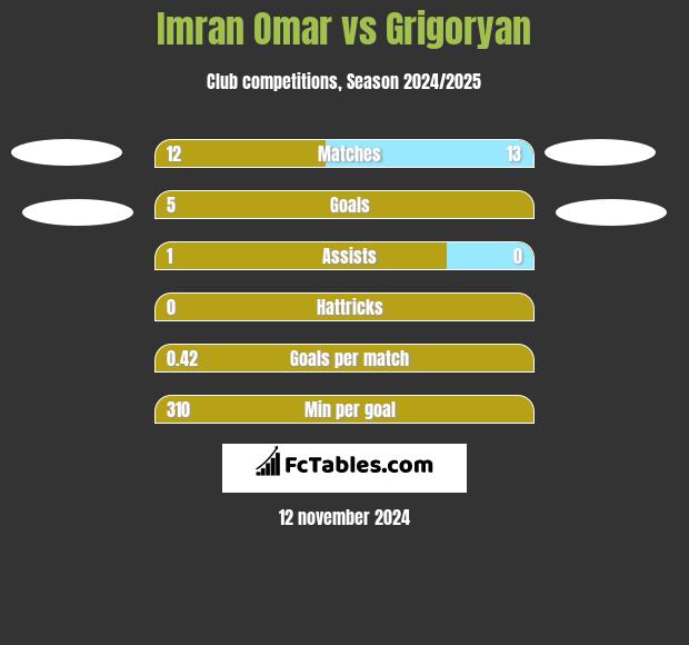 Imran Omar vs Grigoryan h2h player stats