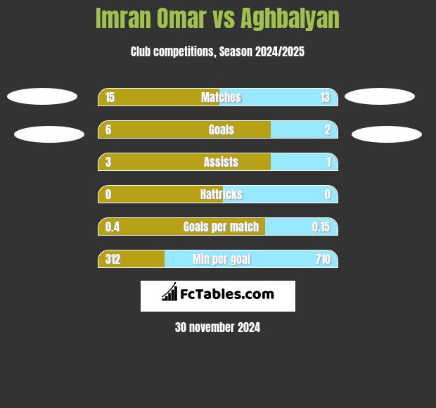 Imran Omar vs Aghbalyan h2h player stats