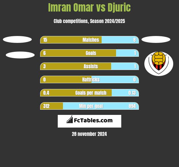 Imran Omar vs Djuric h2h player stats