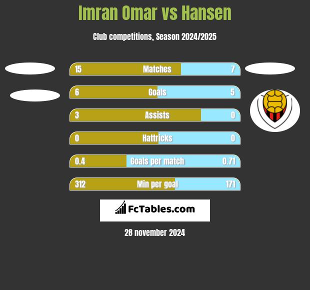 Imran Omar vs Hansen h2h player stats