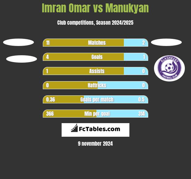 Imran Omar vs Manukyan h2h player stats