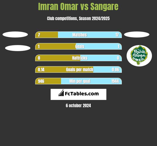 Imran Omar vs Sangare h2h player stats