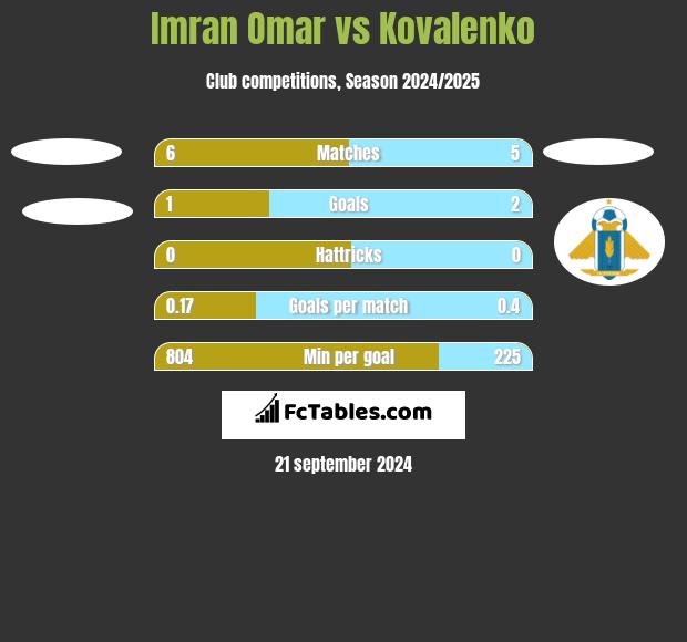 Imran Omar vs Kovalenko h2h player stats