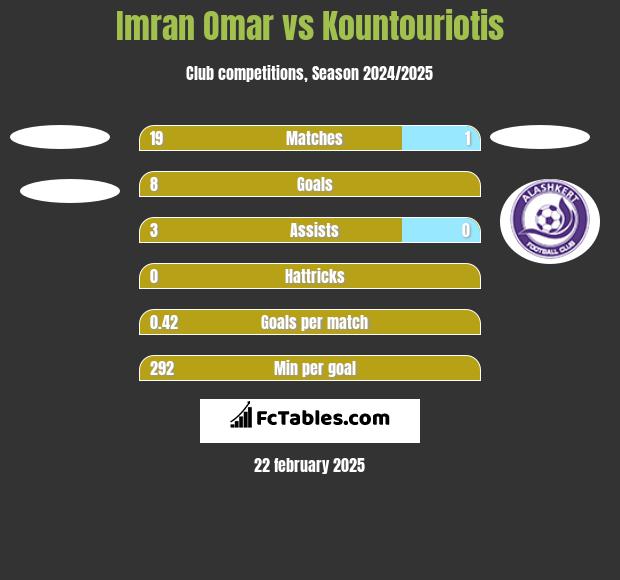 Imran Omar vs Kountouriotis h2h player stats