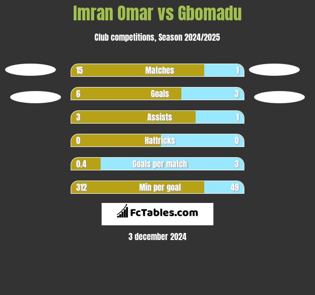 Imran Omar vs Gbomadu h2h player stats