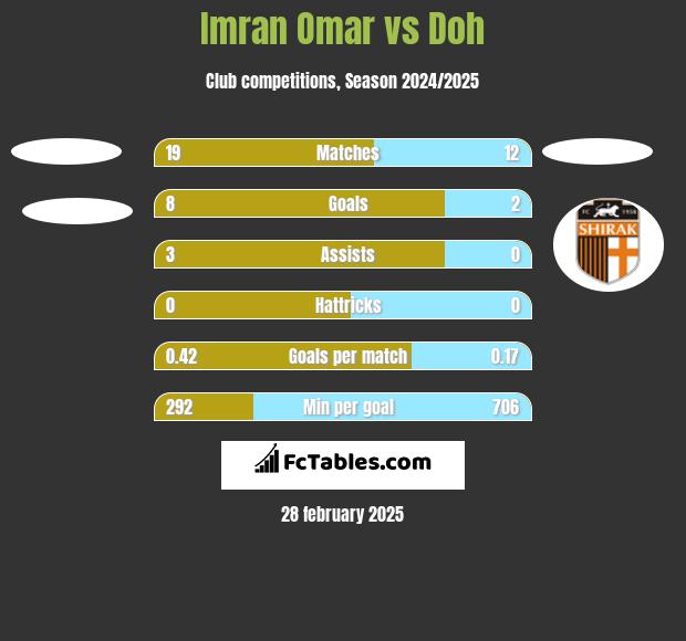 Imran Omar vs Doh h2h player stats