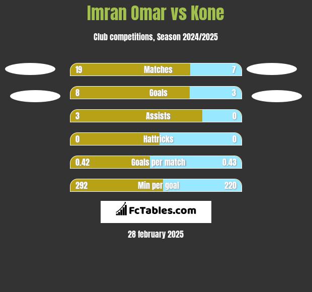 Imran Omar vs Kone h2h player stats