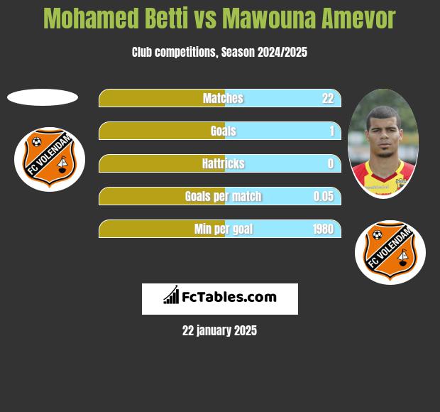 Mohamed Betti vs Mawouna Amevor h2h player stats