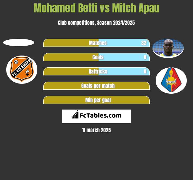 Mohamed Betti vs Mitch Apau h2h player stats