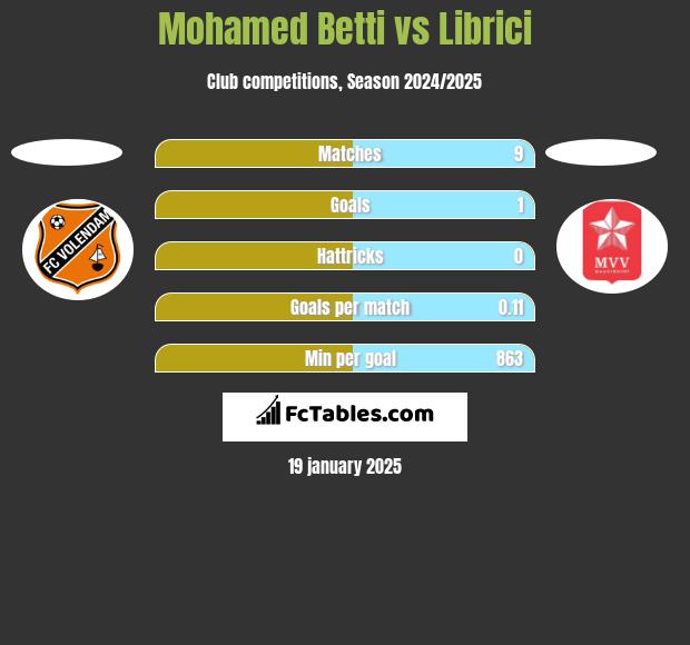 Mohamed Betti vs Librici h2h player stats