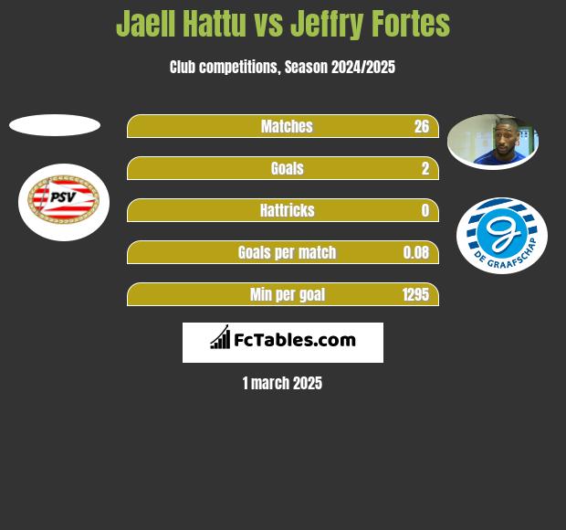 Jaell Hattu vs Jeffry Fortes h2h player stats